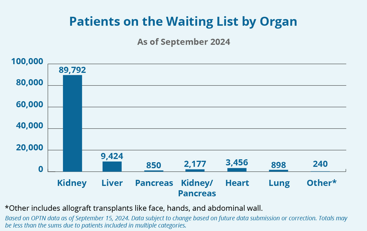 Number of patients on organ donation waiting list